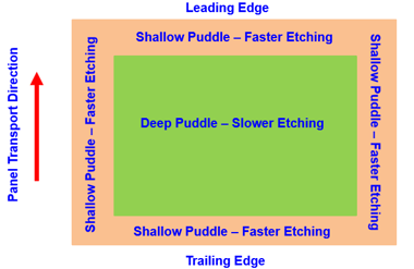 Diagram of "The Puddle Effect" on a panel