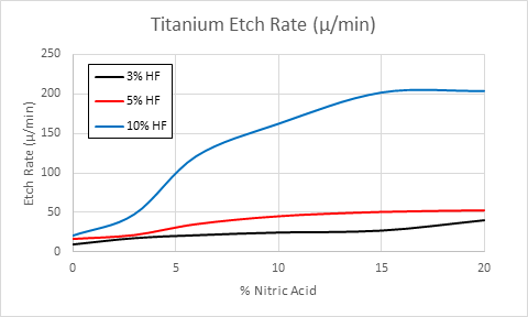 Etchant composition and etch rate trend