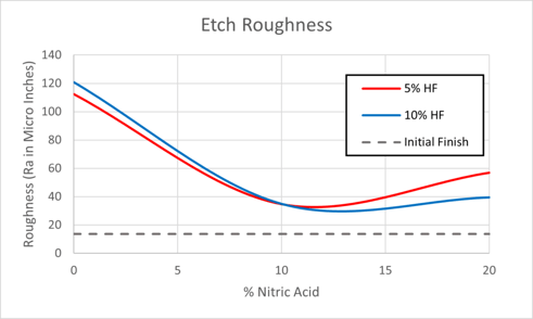 graph of etchant composition and surface finish trend